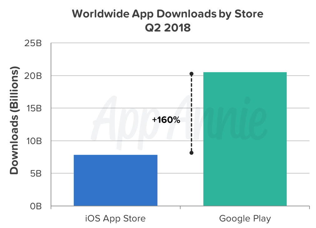 Global Mobile App Downloads in Q2 2018: Android is Far Ahead of iOS